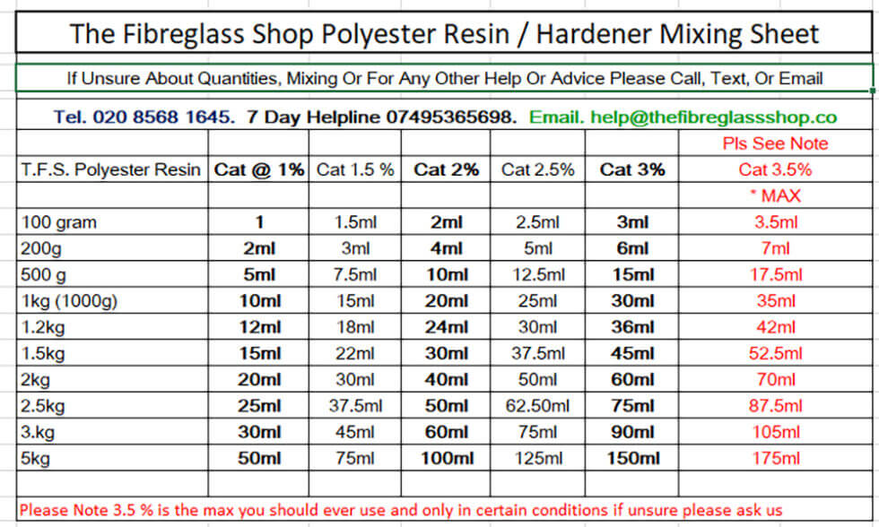 Polyester Resin Mixing Ratio Chart